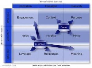 Nine value sources from Hunome